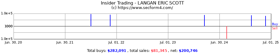 Insider Trading Transactions for LANGAN ERIC SCOTT