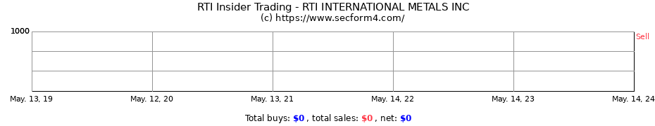 Insider Trading Transactions for RTI INTERNATIONAL METALS INC