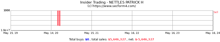 Insider Trading Transactions for NETTLES PATRICK H