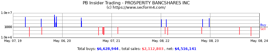 Insider Trading Transactions for PROSPERITY BANCSHARES INC