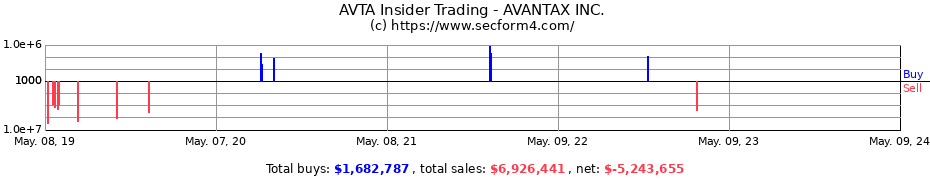 Insider Trading Transactions for AVANTAX INC.