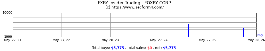 Insider Trading Transactions for FOXBY CORP.