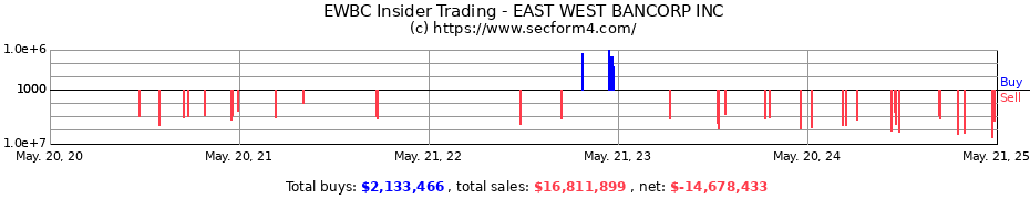 Insider Trading Transactions for EAST WEST BANCORP INC