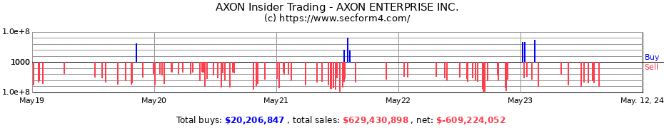 Insider Trading Transactions for AXON ENTERPRISE INC.