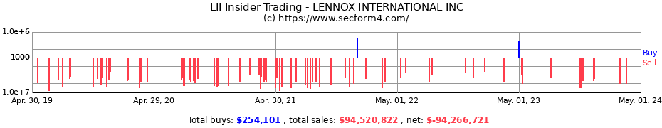 Insider Trading Transactions for LENNOX INTERNATIONAL INC