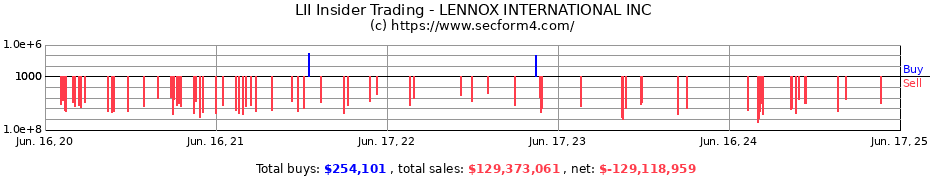 Insider Trading Transactions for LENNOX INTERNATIONAL INC