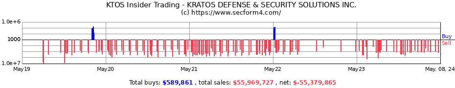 Insider Trading Transactions for Kratos Defense & Security Solutions, Inc.