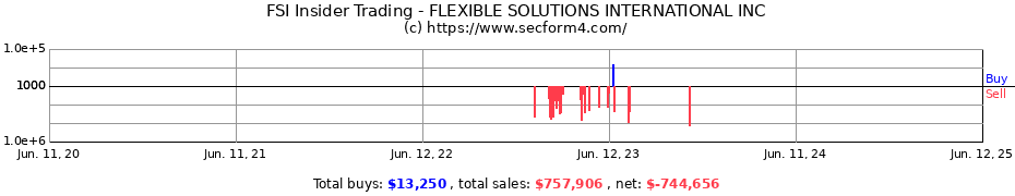 Insider Trading Transactions for FLEXIBLE SOLUTIONS INTERNATIONAL INC