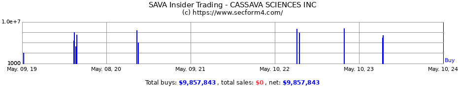 Insider Trading Transactions for CASSAVA SCIENCES INC