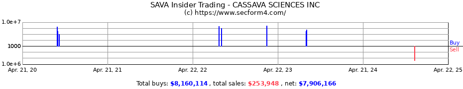 Insider Trading Transactions for CASSAVA SCIENCES INC