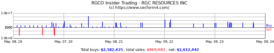 Insider Trading Transactions for RGC RESOURCES INC