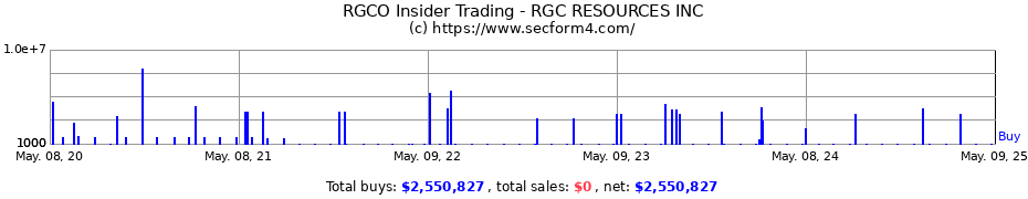 Insider Trading Transactions for RGC RESOURCES INC