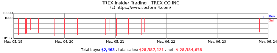 Insider Trading Transactions for TREX CO INC