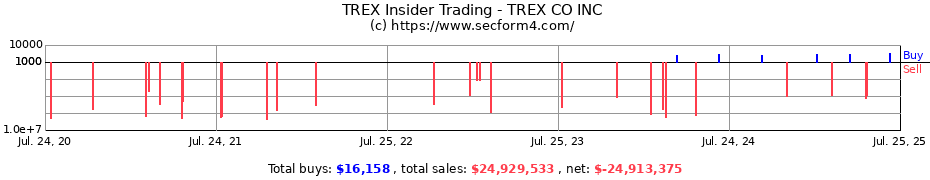 Insider Trading Transactions for TREX CO INC