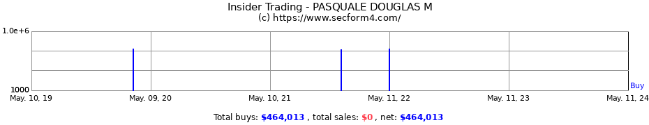 Insider Trading Transactions for PASQUALE DOUGLAS M