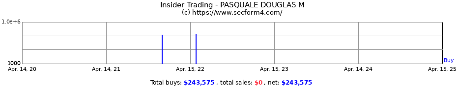 Insider Trading Transactions for PASQUALE DOUGLAS M