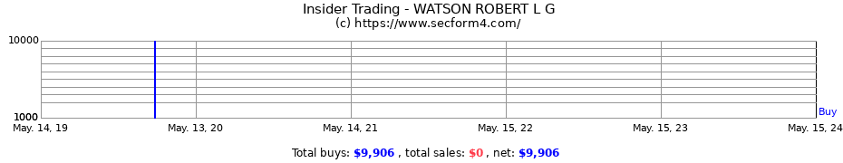 Insider Trading Transactions for WATSON ROBERT L G