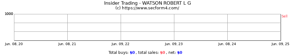 Insider Trading Transactions for WATSON ROBERT L G