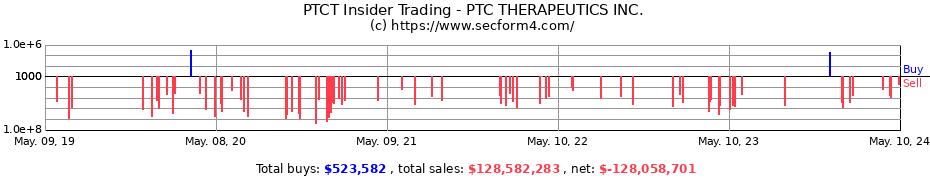 Insider Trading Transactions for PTC Therapeutics, Inc.