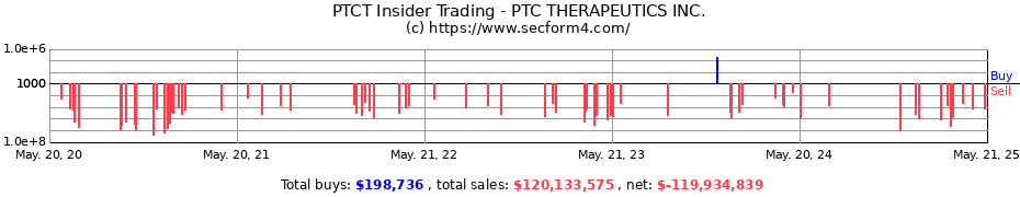 Insider Trading Transactions for PTC THERAPEUTICS INC.