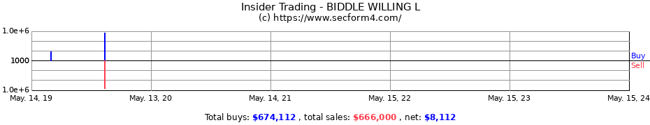 Insider Trading Transactions for BIDDLE WILLING L