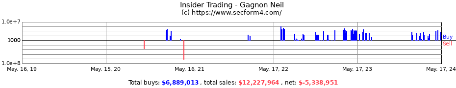Insider Trading Transactions for Gagnon Neil