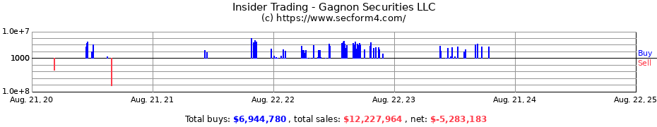 Insider Trading Transactions for Gagnon Securities LLC