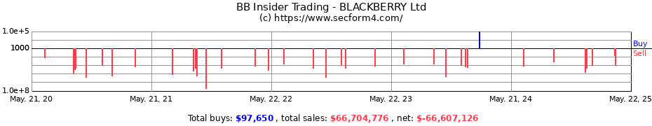 Insider Trading Transactions for BlackBerry Limited
