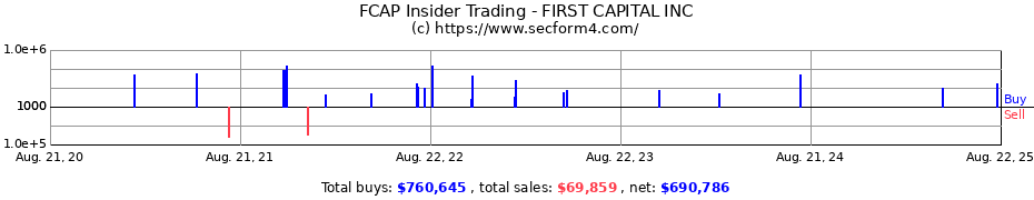 Insider Trading Transactions for FIRST CAPITAL INC