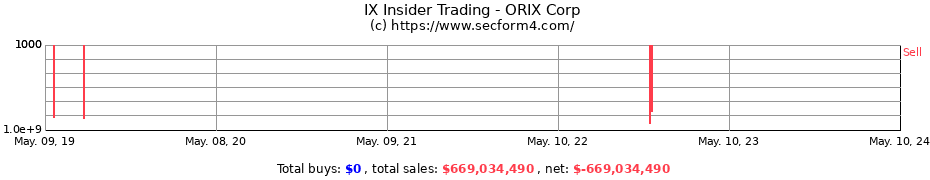 Insider Trading Transactions for ORIX CORP ADS 