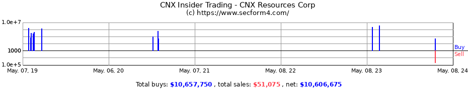 Insider Trading Transactions for CNX Resources Corporation