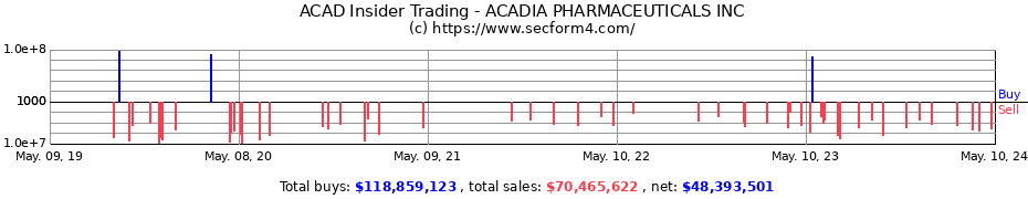 Insider Trading Transactions for ACADIA PHARMACEUTICALS INC