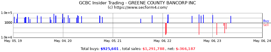 Insider Trading Transactions for GREENE COUNTY BANCORP INC