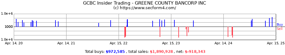 Insider Trading Transactions for GREENE COUNTY BANCORP INC