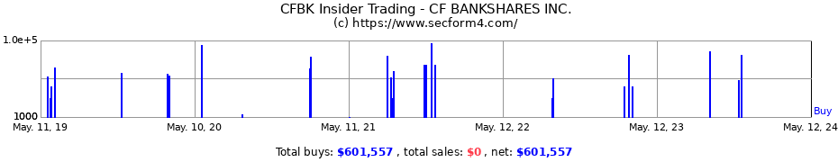 Insider Trading Transactions for CF BANKSHARES INC.