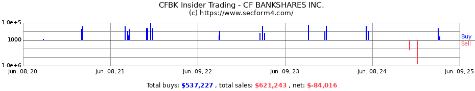 Insider Trading Transactions for CF BANKSHARES INC.