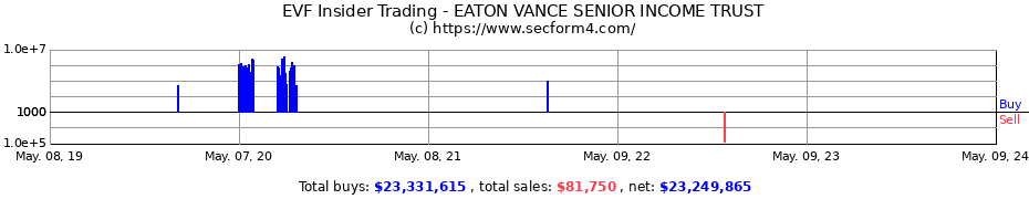 Insider Trading Transactions for Eaton Vance Senior Income Trust