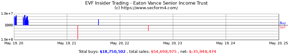 Insider Trading Transactions for EATON VANCE SENIOR INCOME TRUST