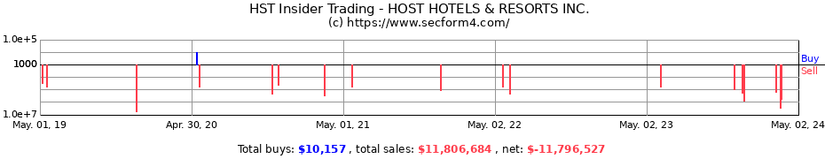 Insider Trading Transactions for Host Hotels & Resorts, Inc.