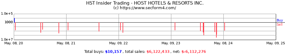 Insider Trading Transactions for HOST HOTELS & RESORTS INC.