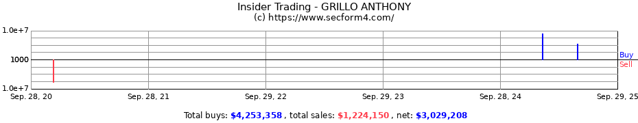 Insider Trading Transactions for GRILLO ANTHONY