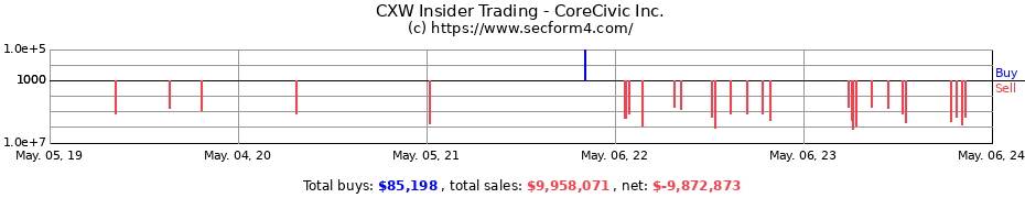 Insider Trading Transactions for CoreCivic Inc.