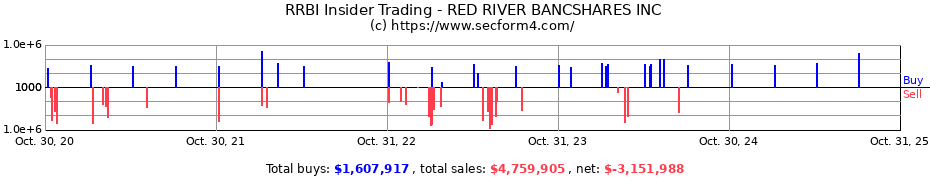 Insider Trading Transactions for RED RIVER BANCSHARES INC