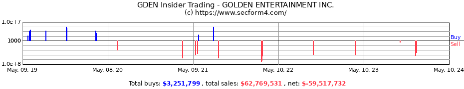 Insider Trading Transactions for Golden Entertainment, Inc.
