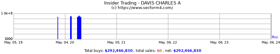 Insider Trading Transactions for DAVIS CHARLES A