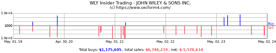 Insider Trading Transactions for WILEY& SONS INC 