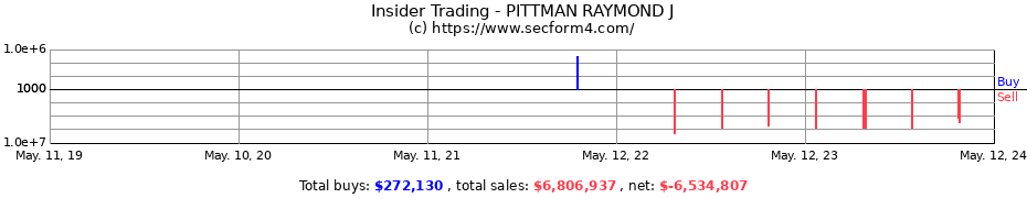 Insider Trading Transactions for PITTMAN RAYMOND J