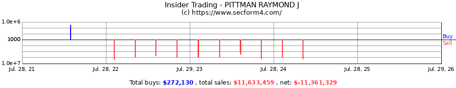 Insider Trading Transactions for PITTMAN RAYMOND J