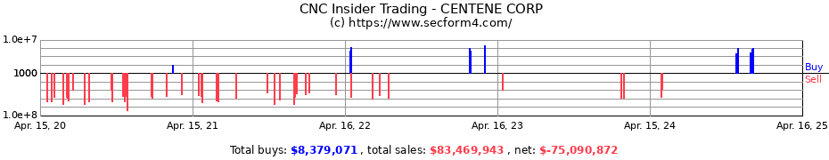 Insider Trading Transactions for CENTENE CORP