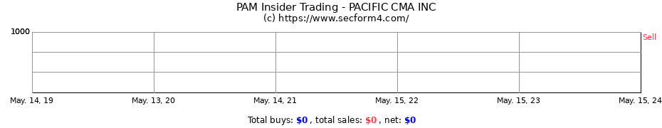 Insider Trading Transactions for PACIFIC CMA INC